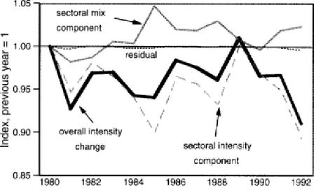 Figure 1.32: Divisia Index decomposition of energy intensity changes in China’s  economy, 1980 – 1992 