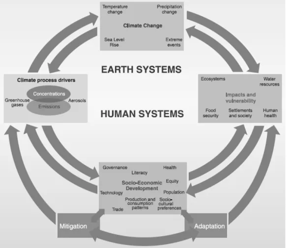 Figure  1.37:  Schematic  framework  of  anthropogenic  climate  change  drivers,  impacts and responses 