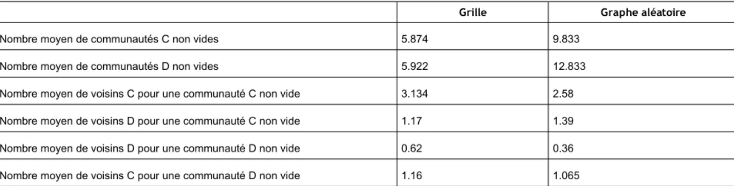 Tableau A.4 Propriétés moyennes sur les cas périodiques.  Chaque valeur est obtenue comme une moyenne sur un nombre de cas périodiques.