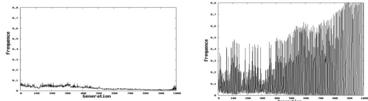 graphique donne l'évolution de la fréquence moyenne des clusters pour un seul état sur la même évolution.