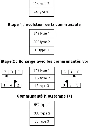 Figure C.1 : Exemple d'évolution d'une communauté pour M=3, T=10 et 1000 stratégies par communauté