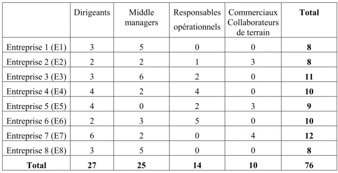 Tableau 1 : Echantillon des répondants 