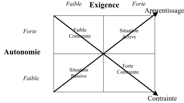 Figure 2 : Le modèle Exigence-Autonomie (Van der Doef &amp; Maes, 1999, p.88)                                                   