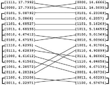 Figure 2.1: The above diagram shows the convergence of the frequency dis- dis-tributions of the outputs of T M and ECA for k = 4