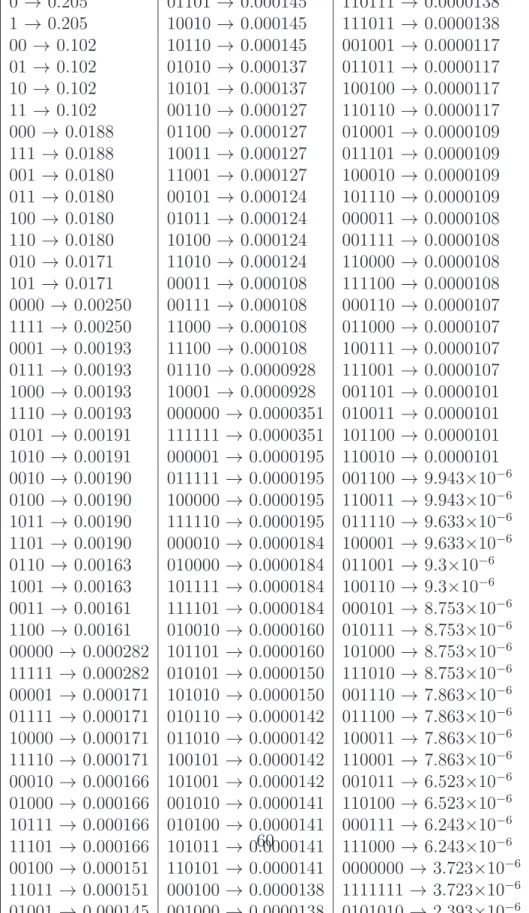 Table 3.4: The top 129 strings from D(4) with highest probability from a total of 1832 different produced strings.