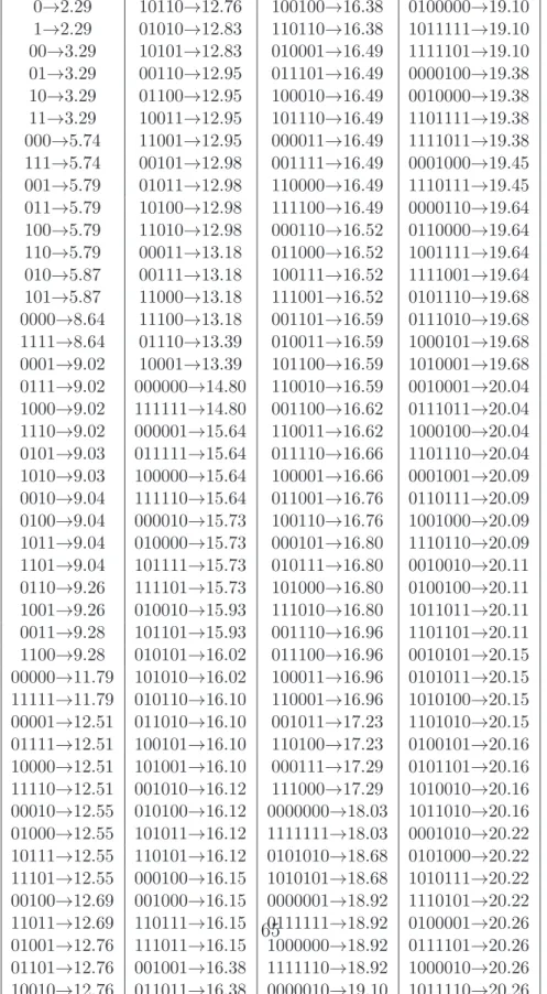 Table 3.9: Top 180 strings from D(4) sorted from lowest to highest algorith- algorith-mic complexity