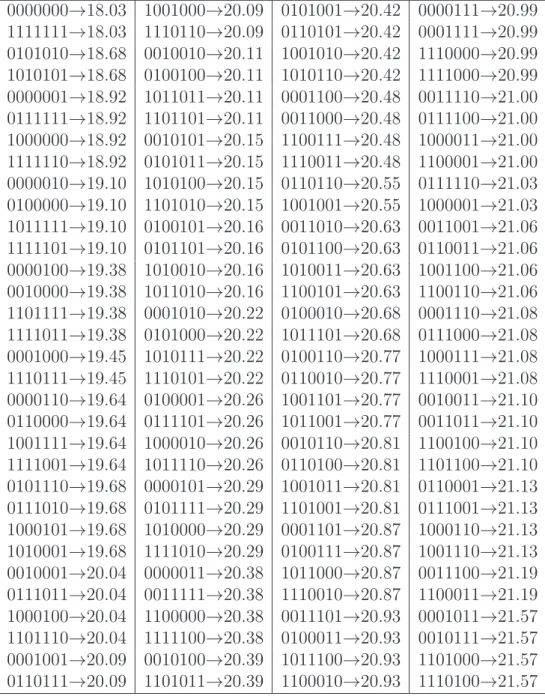 Table 3.10: Classification–from less to more random–for 7-bit strings ex- ex-tracted from D(4)