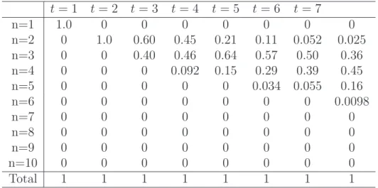 Table 3.11: Probability that a n-bit string among all n &lt; 10 bit strings is produced at times t &lt; 8