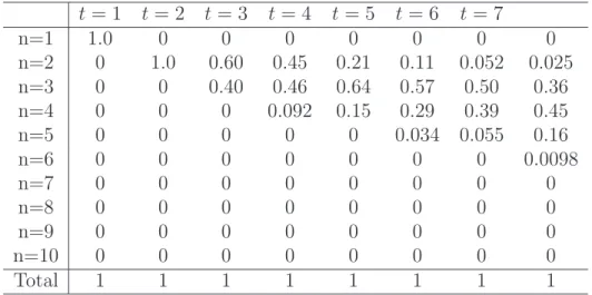 Table 3.11: Probability that a n-bit string among all n < 10 bit strings is produced at times t < 8