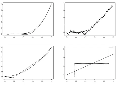 Figure 1: The solid curves in the top left and top right show plots of an approx- approx-imation of Y + and Y +′ while the dotted lines represent H +,8 and H +,8′ on [0, 1].