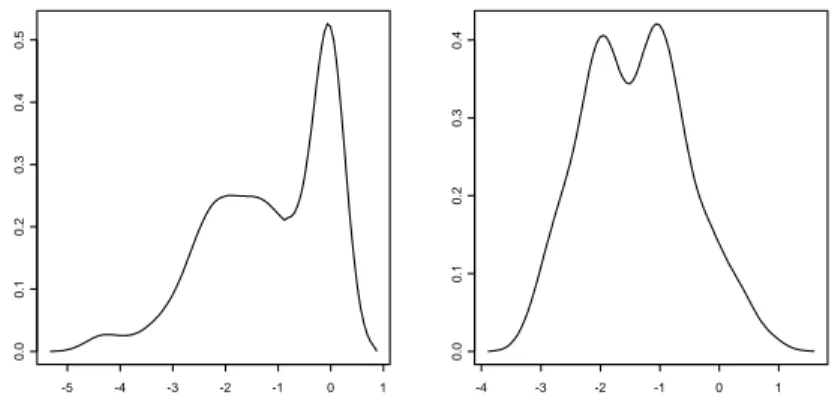 Figure 3: Plots of kernel density estimators of c 0 H + (3) (1/k 2 ) − c 1 H + (3) (1/k 2 ) (left)