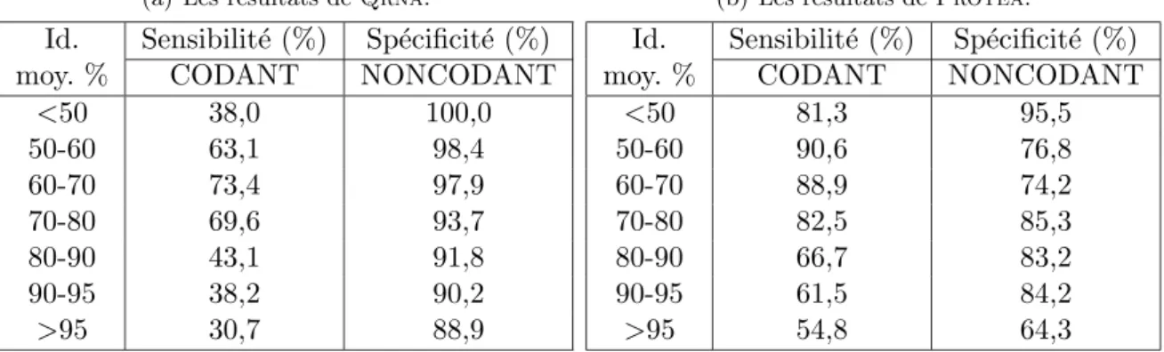 Tab. 2.2 – Les r´esultats de Qrna et Protea sur les couples de s´equences.