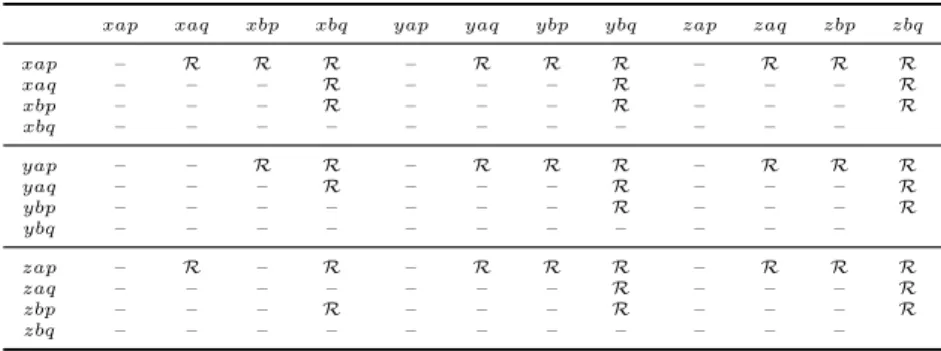 Table 2: Relation R in Example 80.