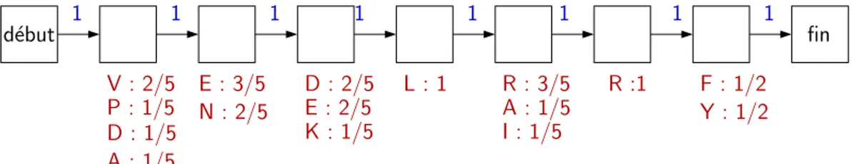 Fig. 1.5: Les ´etats match, les probabilit´es d’ ´emissions et de transitions du mod`ele de Markov cach´e de l’ensemble de mots de la figure 1.4