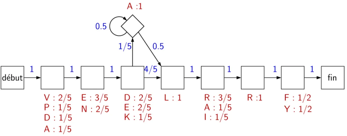 Fig. 1.6: Les ´etats match, les ´ etats d’insertions, les probabilit´es d’ ´emissions et de transi-