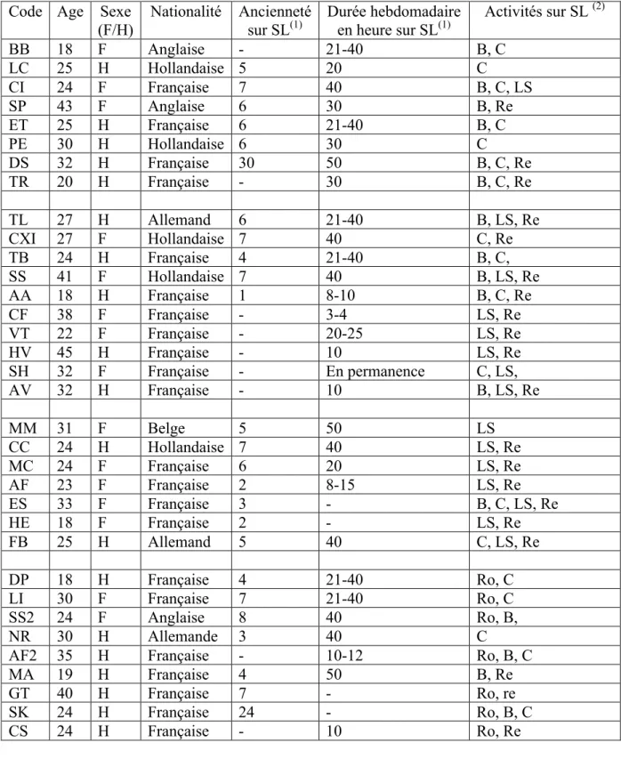 Tableau 1 : Profils des résidents interrogés 