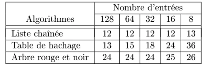 Tableau 4.3: Nombre d'entrées disponibles en incorporant les structures de données des algorithmes de recherche dans l'espace de stockage du cache.