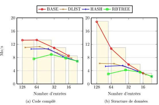 Figure 4.5: Ré-évaluation de l'algorithme MIN sur le nouvel alignement mémoire dans un cache de 4Ko.