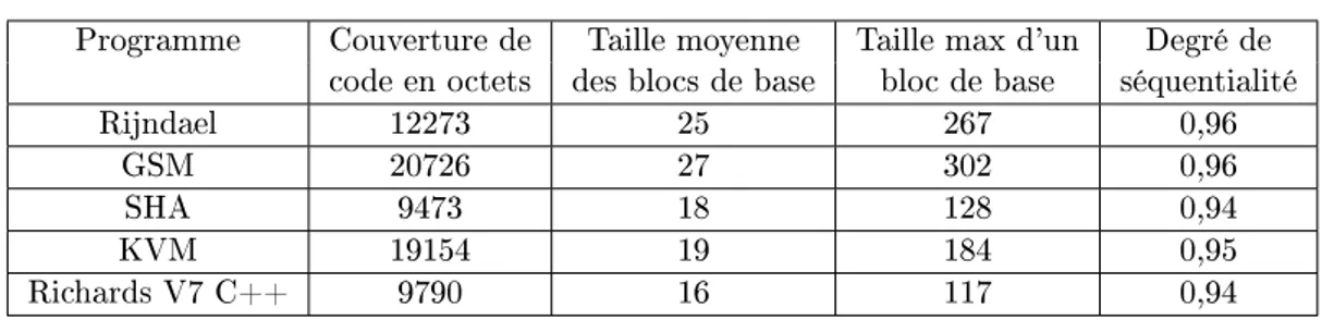 Tableau 4.4: Couverture de code, blocs de base et degré de séquentialité 4.2.1.2 Tailles des blocs de base