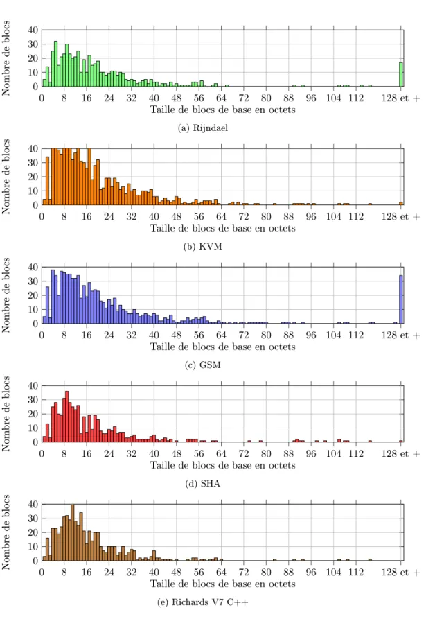 Figure 4.7: Distribution des tailles de blocs de base en octets.