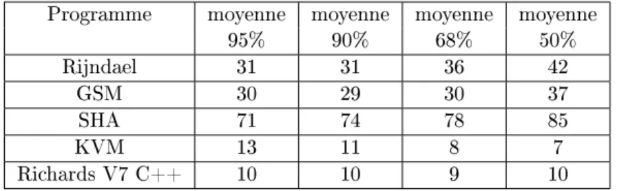 Tableau 4.5: Tailles moyennes des blocs de base, classées par intervalles de population.