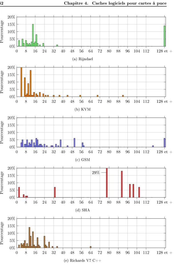 Figure 4.8: Distribution de la fréquence de réapparition des tailles de blocs de base.