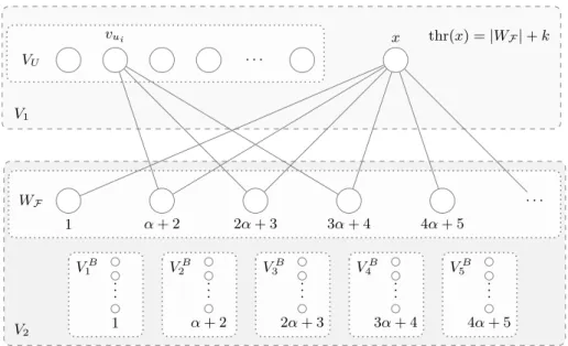 Fig. 3. A schematic picture of the constructed graph. The vertices in each box form a clique
