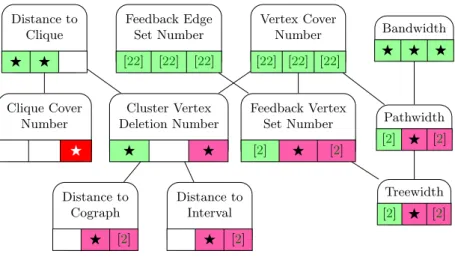 Fig. 1. Overview of the relations between structural graph parameters and our results for TSS