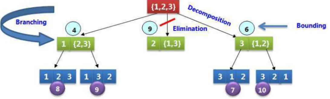 Figure 2.2: General illustration of the operation of the Branch-and-Bound algorithm for a 3-element permutation-based problem.