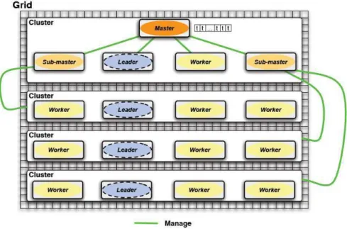 Figure 2.6: The Grid’BnB architecture