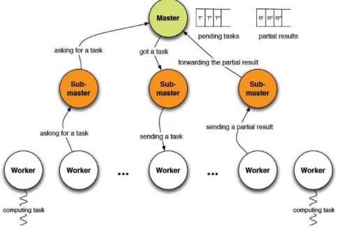 Figure 2.7: Illustration of a Hierarchical Master-Slave based architecture In [ Mezmaz 2005 ], an efficient encoding of the search space is proposed to reduce the size of exchanged messages