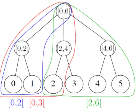 Figure 2.8: Example with a 3-variable permutation.