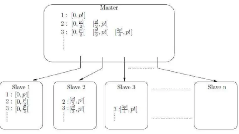 Figure 2.9: Operation of a Master-Slave based architecture.