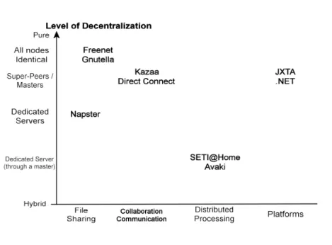 Figure A.1: Degrees of decentralization into various P2P networks.