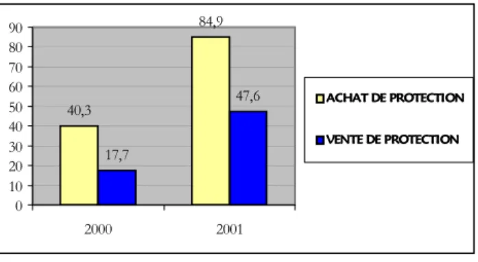 Table I-  Credit derivatives notional amounts in billions of euros by the end of June 2003 