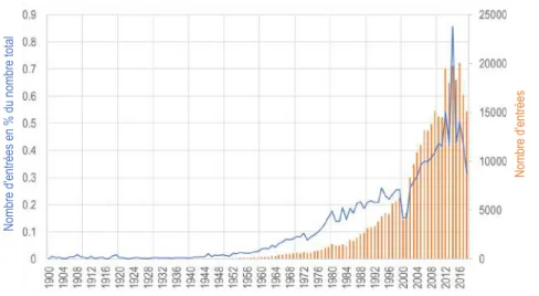 Figure 1.1 – Évolution du nombre d’articles répertoriés dans Google Scholar sous les mots clés "flow control" depuis 1900, exprimé en nombre d’articles ( colonnes oranges ) et en pourcentage du nombre total d’article répertoriés ( courbe bleue )