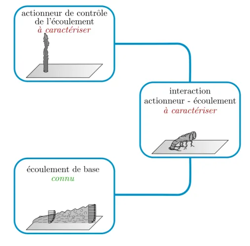 Figure 1.8 – Éléments clés de la compréhension physique du contrôle des écoulements