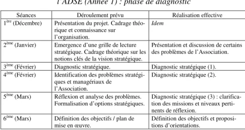 Tableau 2 –   Première session de recherche-action à  l’ADSE (Année 1) : phase de diagnostic 