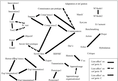 Figure 2 : Carte thématique construite au terme de la phase d’intitialisation de la base de concepts  (phase 1)Innovation1Innovation2Test1Test2Prˇ testEssai1Essai2Expˇrimentation1Expˇrimentation2Expˇrimentation3 Adaptation et intˇgrationConnaissance par pr