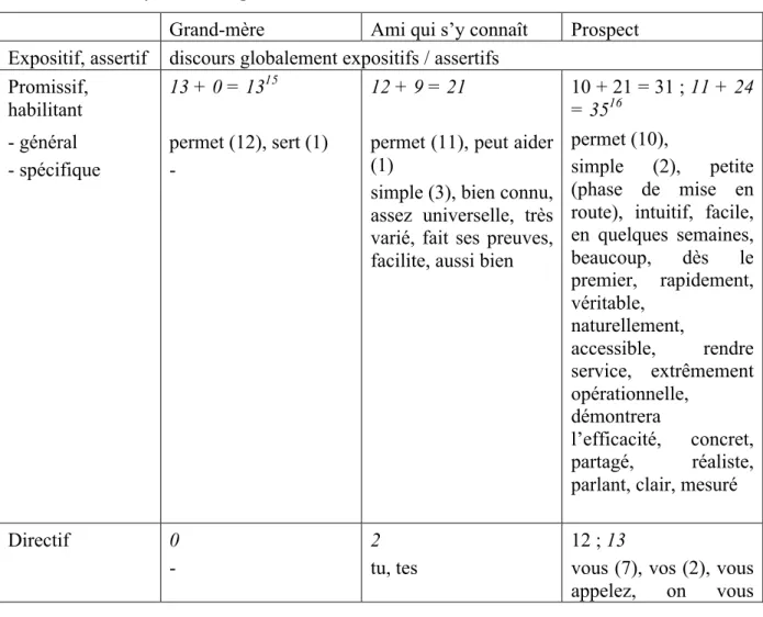 Tableau 3 – Analyse des composants du discours 