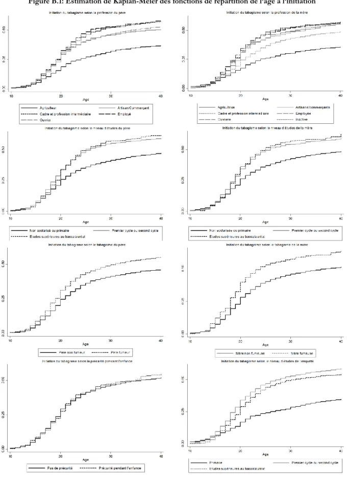 Figure B.1: Estimation de Kaplan-Meier des fonctions de répartition de l’âge à l’initiation 