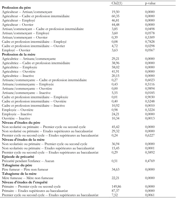 Tableau B.1 : Tests d’homogénéité des distributions de l’âge à l’initiation tabagique (logrank)  Chi2(1)  p-value  Profession du père 