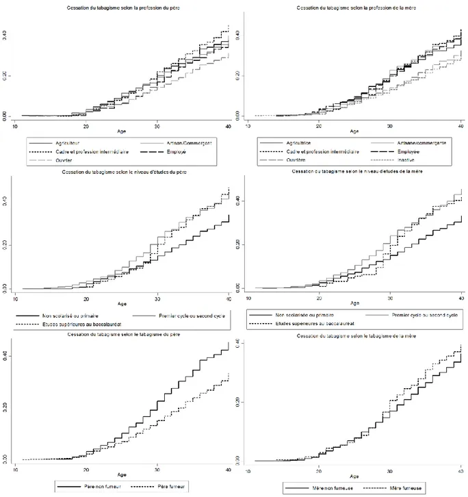 Figure B.2: Estimation de Kaplan-Meier des fonctions de répartition de l’âge à la cessation 
