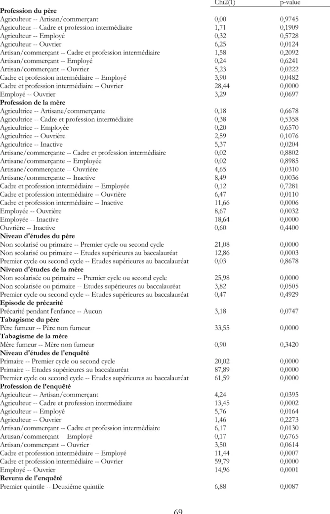 Tableau B.2 : Tests d’homogénéité des distributions de l’âge à la cessation tabagique ( logrank )  Chi2(1)  p-value  Profession du père 