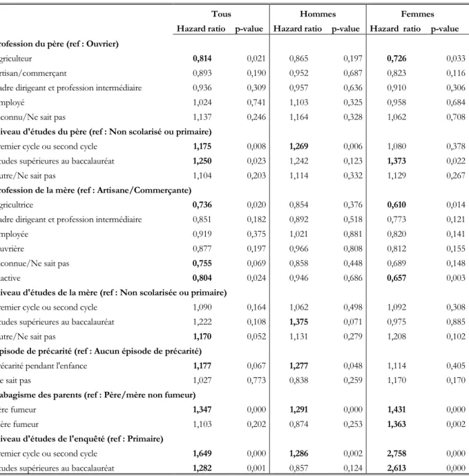 Tableau C.1 : Déterminants de l’initiation tabagique selon le genre – Modèle de Cox à risque proportionnel 