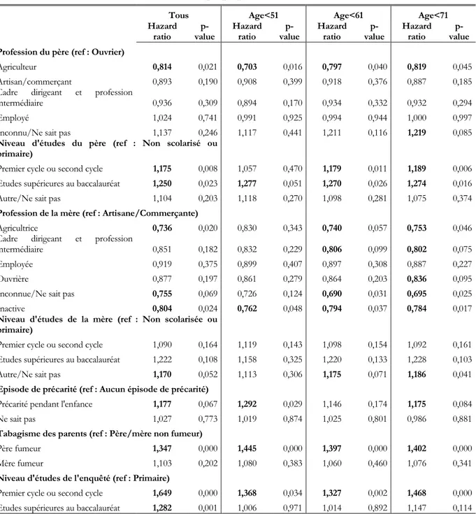 Tableau C.2 : Déterminants de l’initiation tabagique selon le découpage par classes d'âge – Modèle de Cox  à risque proportionnel 