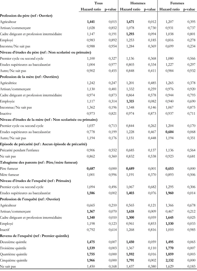 Tableau C.3 : Déterminants de la cessation tabagique selon le genre – Modèle de Cox à risque  proportionnel 