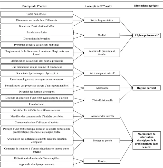 Tableau n°3. Structuration des données en catégories 