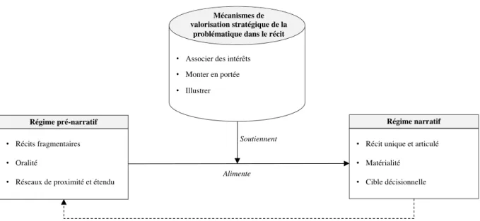 Figure n°1. Processus de mise en récit de l’issue selling 