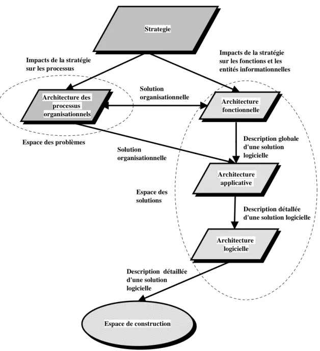 Figure 2: Le modèle en couches d’architecture d’un SI Architecture fonctionnelleArchitecture des processus organisationnelsArchitecture applicative Architecture logicielleStrategieImpacts de la stratégiesur les processus
